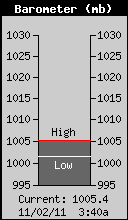 Current Barometric Pressure