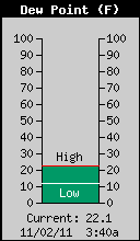 Current Outside Dewpoint