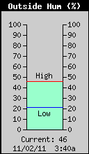 Current Humidity