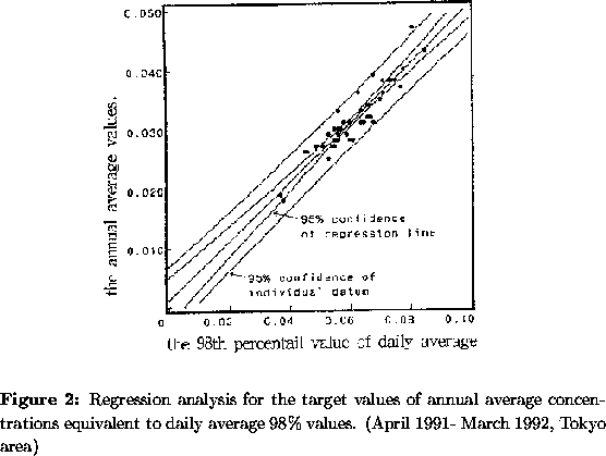 \begin{figure}
\par
\centerline{
\psfig {file=Fig2.ps,height=3in}
}
\vspace{9pt}...
 ...to daily average 98\% values. (April 1991- March 1992, Tokyo area)
}\end{figure}