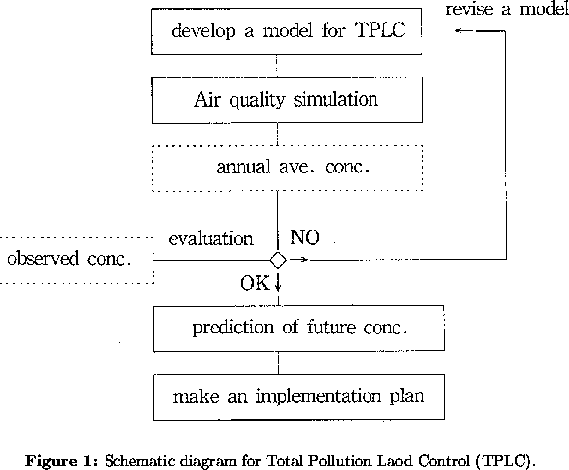 \begin{figure}
\par
\centerline{
\psfig {file=Fig1.ps,height=4in}
}
\begin{cente...
 ...ematic diagram for Total Pollution Laod Control (TPLC).}\end{center}\end{figure}