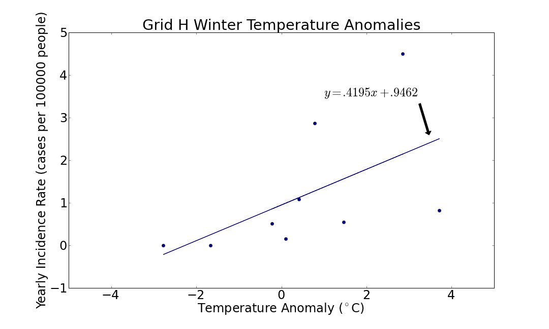 Grid H Winter Anomalies