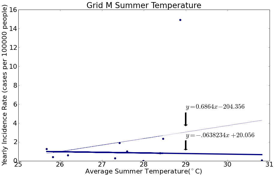 Grid M Summer Average Temperatures