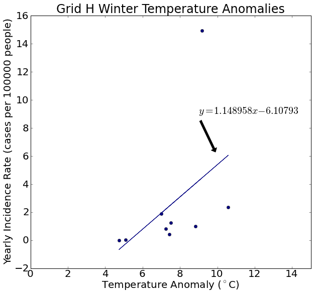 Grid M Winter Anomalies